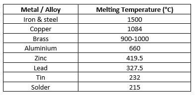 A table to show the melting temperatures of various common metals and alloys