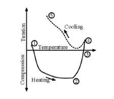 A diagram of a typical axial temperature response during and after a fire.