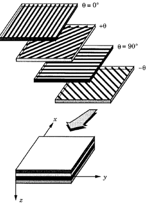 A schematic drawing which shows how different layers of sheets are stacked to form a laminate