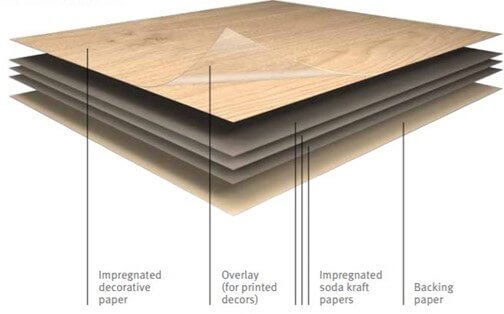 The image shows a schematic of a typical decorative laminate layup