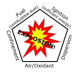 Picture of Dust Explosion Diagram