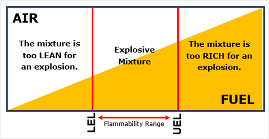 Picture of a diagram showing concentrations between the LEL and UEL is known as the flammability range, i.e. the concentration of the gas or vapour that can be ignited and/or explode